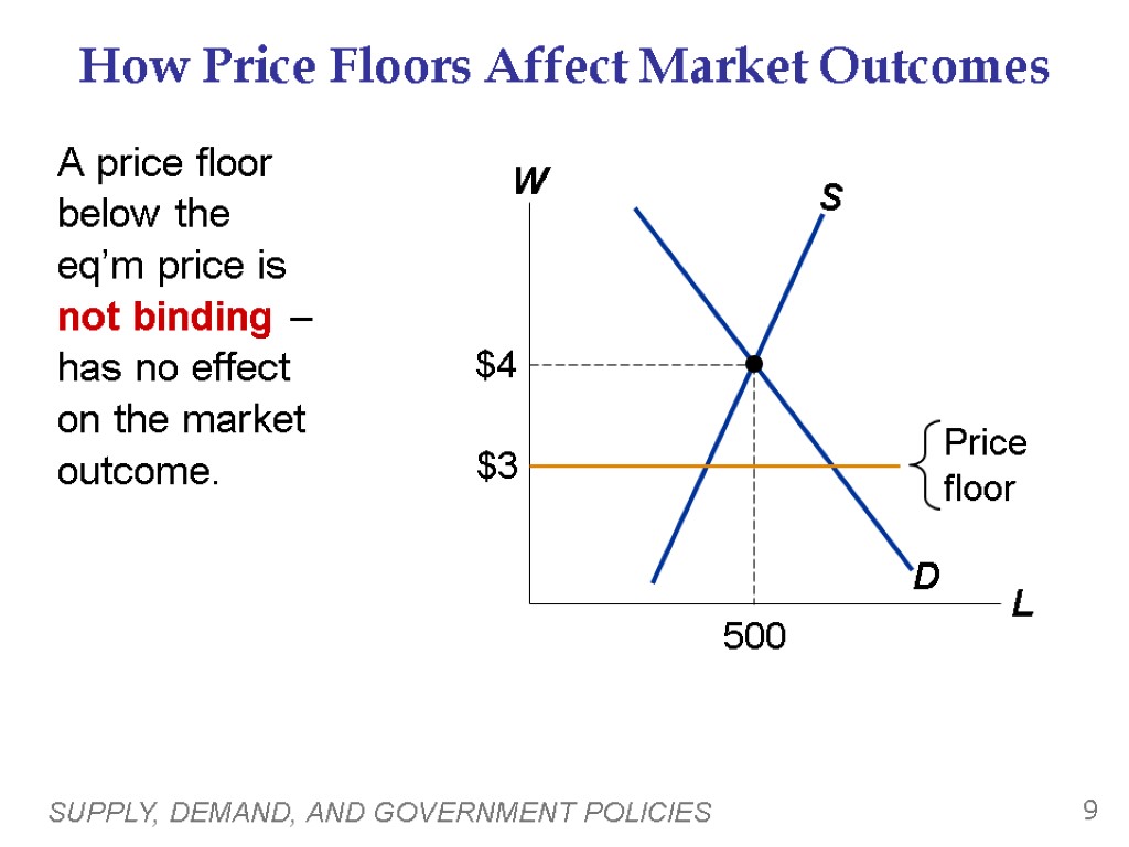SUPPLY, DEMAND, AND GOVERNMENT POLICIES 9 How Price Floors Affect Market Outcomes A price